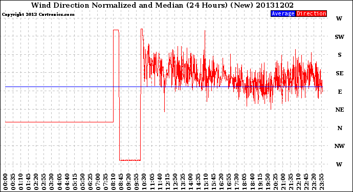 Milwaukee Weather Wind Direction<br>Normalized and Median<br>(24 Hours) (New)