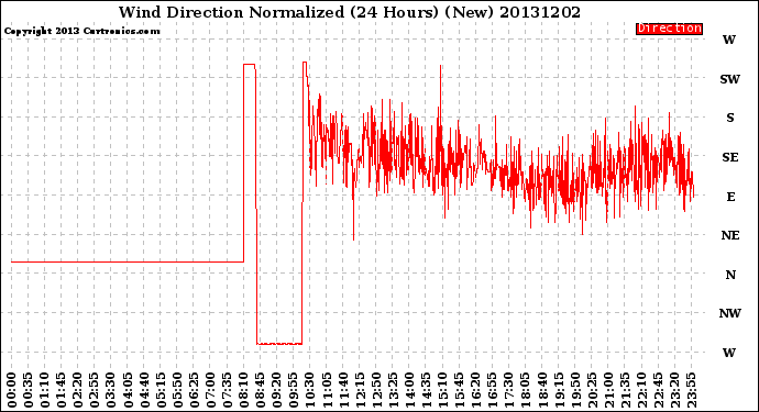 Milwaukee Weather Wind Direction<br>Normalized<br>(24 Hours) (New)