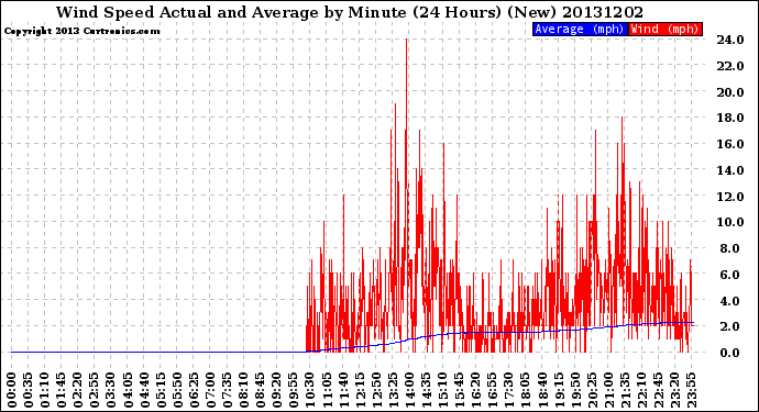 Milwaukee Weather Wind Speed<br>Actual and Average<br>by Minute<br>(24 Hours) (New)