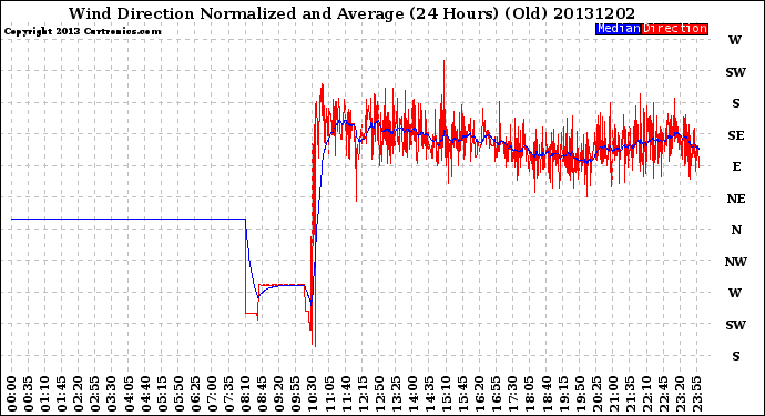 Milwaukee Weather Wind Direction<br>Normalized and Average<br>(24 Hours) (Old)