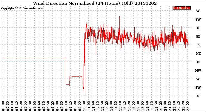 Milwaukee Weather Wind Direction<br>Normalized<br>(24 Hours) (Old)