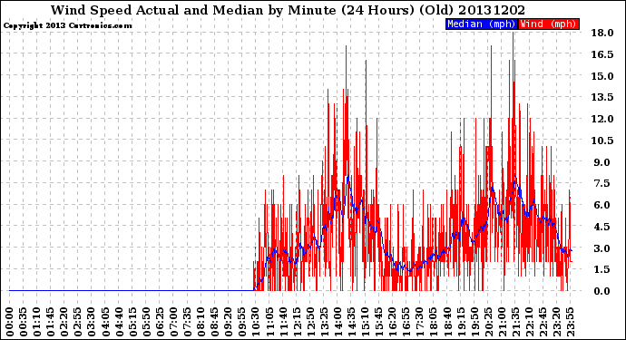 Milwaukee Weather Wind Speed<br>Actual and Median<br>by Minute<br>(24 Hours) (Old)