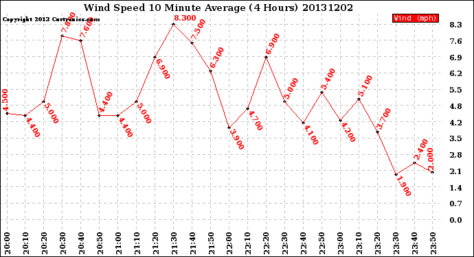 Milwaukee Weather Wind Speed<br>10 Minute Average<br>(4 Hours)