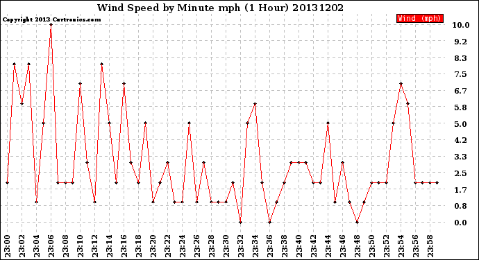 Milwaukee Weather Wind Speed<br>by Minute mph<br>(1 Hour)