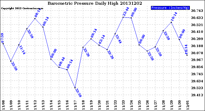 Milwaukee Weather Barometric Pressure<br>Daily High