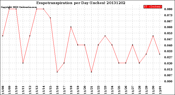 Milwaukee Weather Evapotranspiration<br>per Day (Inches)