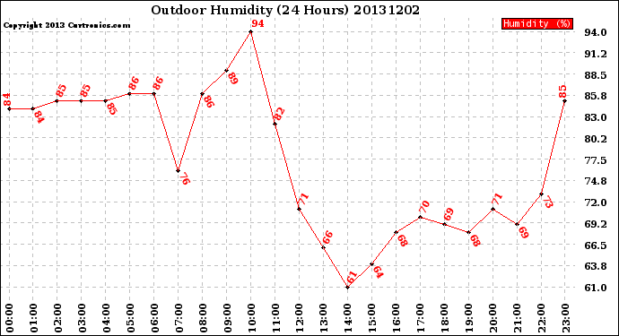 Milwaukee Weather Outdoor Humidity<br>(24 Hours)