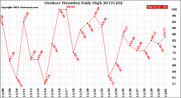 Milwaukee Weather Outdoor Humidity<br>Daily High