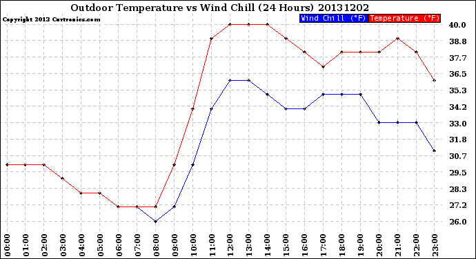 Milwaukee Weather Outdoor Temperature<br>vs Wind Chill<br>(24 Hours)