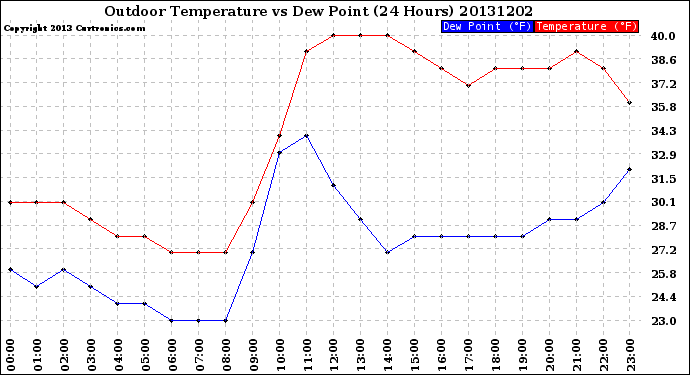 Milwaukee Weather Outdoor Temperature<br>vs Dew Point<br>(24 Hours)