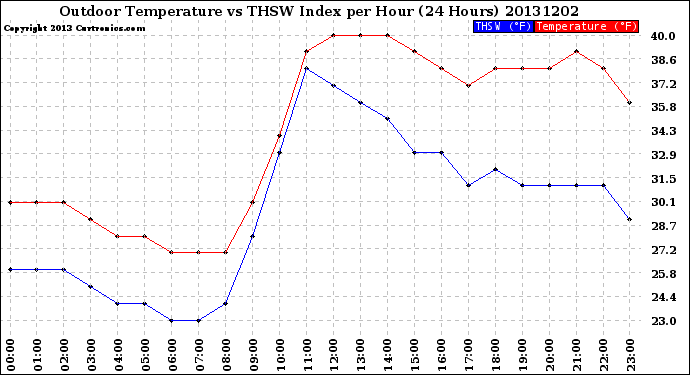 Milwaukee Weather Outdoor Temperature<br>vs THSW Index<br>per Hour<br>(24 Hours)