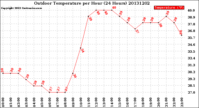 Milwaukee Weather Outdoor Temperature<br>per Hour<br>(24 Hours)