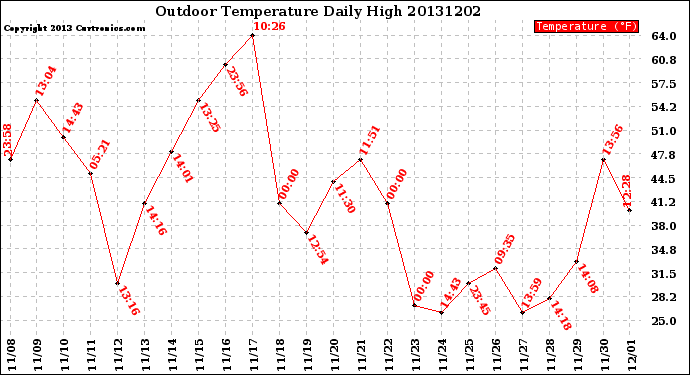 Milwaukee Weather Outdoor Temperature<br>Daily High