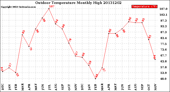 Milwaukee Weather Outdoor Temperature<br>Monthly High