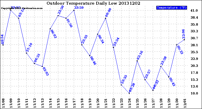 Milwaukee Weather Outdoor Temperature<br>Daily Low