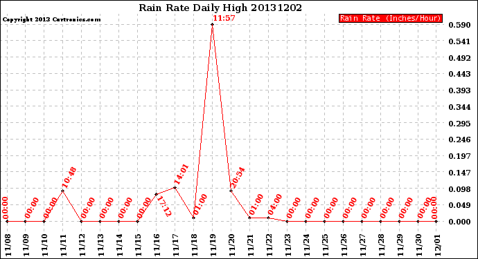 Milwaukee Weather Rain Rate<br>Daily High