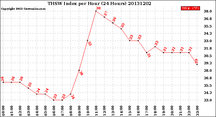 Milwaukee Weather THSW Index<br>per Hour<br>(24 Hours)