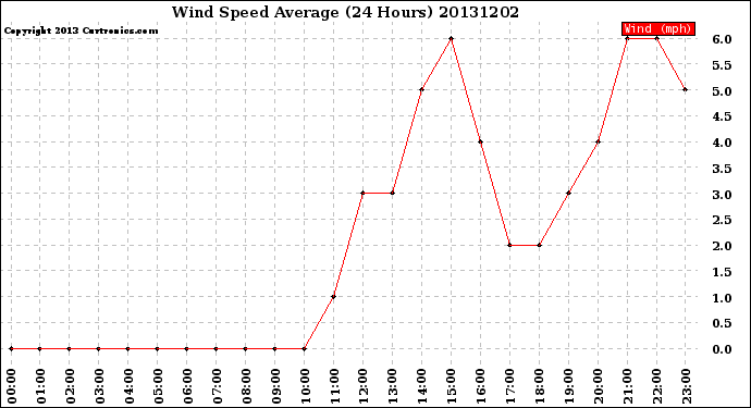 Milwaukee Weather Wind Speed<br>Average<br>(24 Hours)