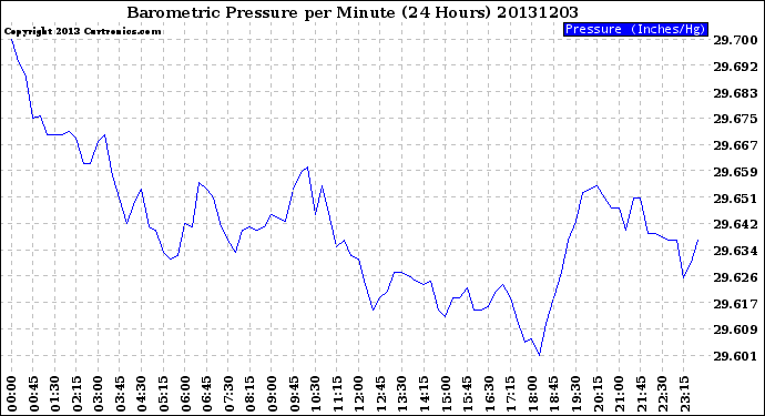 Milwaukee Weather Barometric Pressure<br>per Minute<br>(24 Hours)