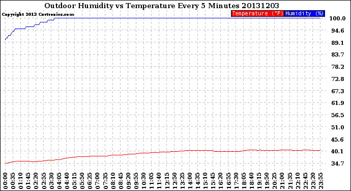 Milwaukee Weather Outdoor Humidity<br>vs Temperature<br>Every 5 Minutes