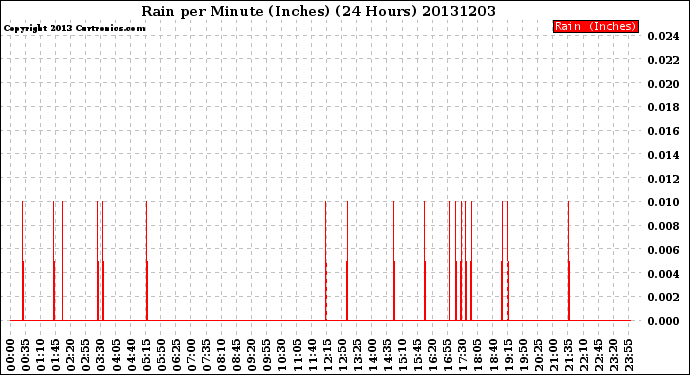 Milwaukee Weather Rain<br>per Minute<br>(Inches)<br>(24 Hours)