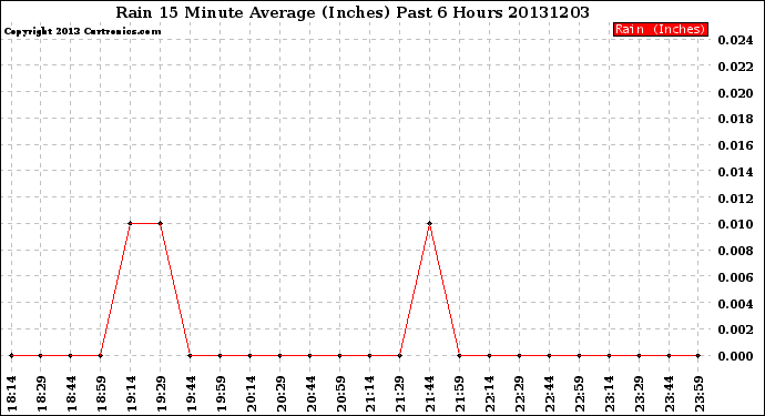 Milwaukee Weather Rain<br>15 Minute Average<br>(Inches)<br>Past 6 Hours