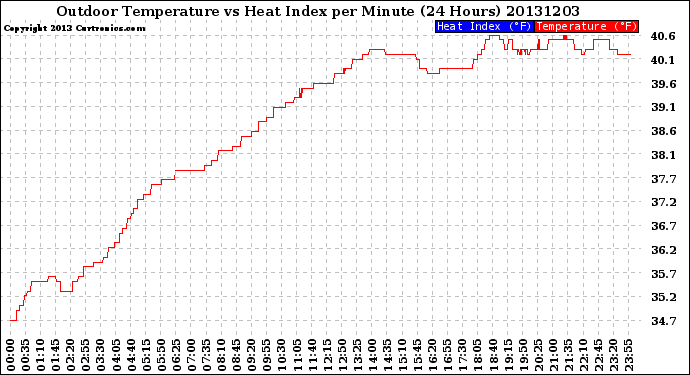 Milwaukee Weather Outdoor Temperature<br>vs Heat Index<br>per Minute<br>(24 Hours)