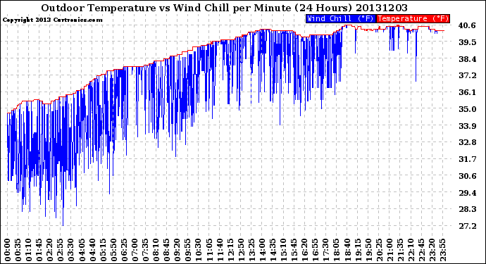 Milwaukee Weather Outdoor Temperature<br>vs Wind Chill<br>per Minute<br>(24 Hours)