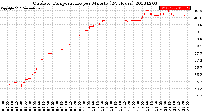 Milwaukee Weather Outdoor Temperature<br>per Minute<br>(24 Hours)