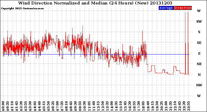 Milwaukee Weather Wind Direction<br>Normalized and Median<br>(24 Hours) (New)