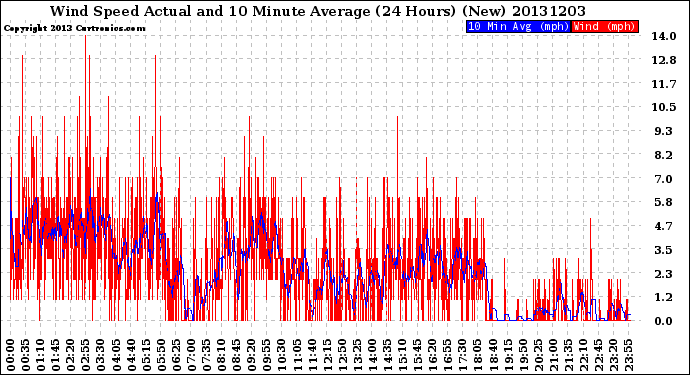 Milwaukee Weather Wind Speed<br>Actual and 10 Minute<br>Average<br>(24 Hours) (New)