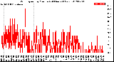 Milwaukee Weather Wind Speed<br>by Minute<br>(24 Hours) (New)