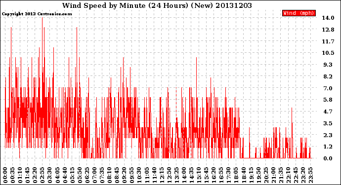 Milwaukee Weather Wind Speed<br>by Minute<br>(24 Hours) (New)