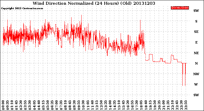 Milwaukee Weather Wind Direction<br>Normalized<br>(24 Hours) (Old)