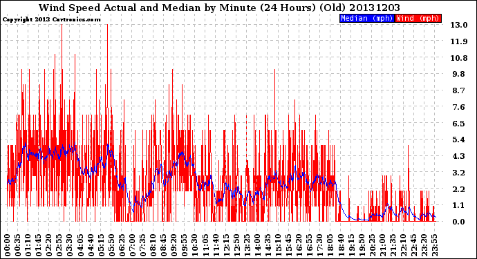 Milwaukee Weather Wind Speed<br>Actual and Median<br>by Minute<br>(24 Hours) (Old)