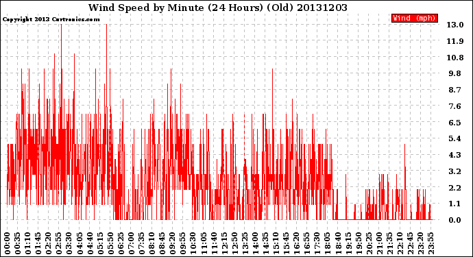 Milwaukee Weather Wind Speed<br>by Minute<br>(24 Hours) (Old)