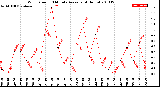 Milwaukee Weather Wind Speed<br>10 Minute Average<br>(4 Hours)