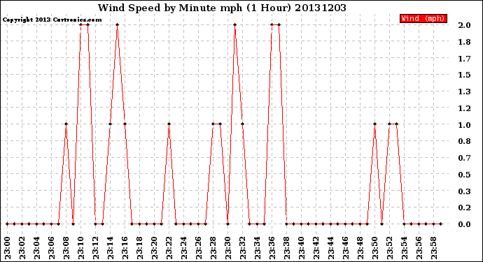 Milwaukee Weather Wind Speed<br>by Minute mph<br>(1 Hour)