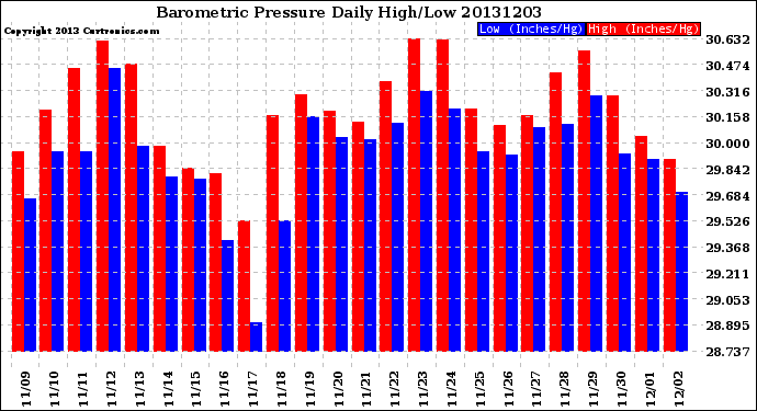 Milwaukee Weather Barometric Pressure<br>Daily High/Low