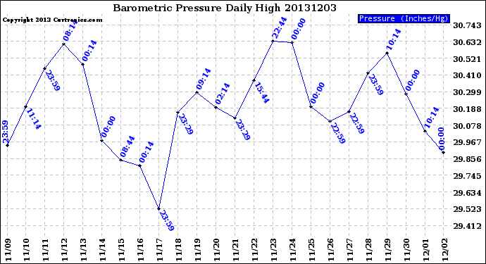 Milwaukee Weather Barometric Pressure<br>Daily High