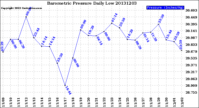 Milwaukee Weather Barometric Pressure<br>Daily Low