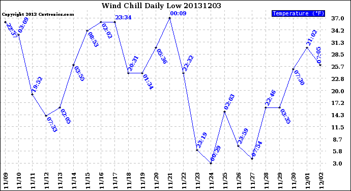 Milwaukee Weather Wind Chill<br>Daily Low