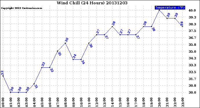 Milwaukee Weather Wind Chill<br>(24 Hours)