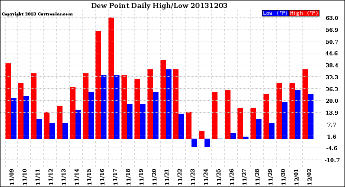 Milwaukee Weather Dew Point<br>Daily High/Low