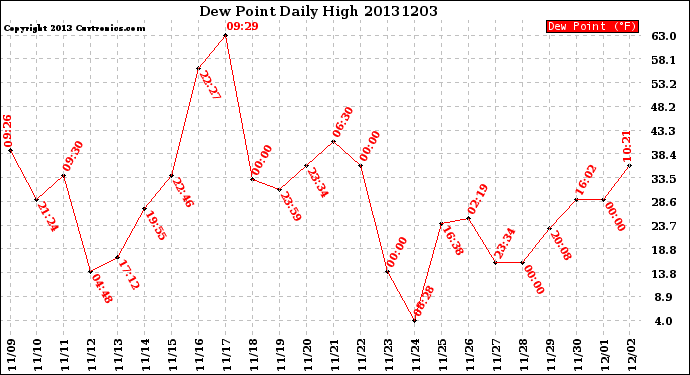 Milwaukee Weather Dew Point<br>Daily High