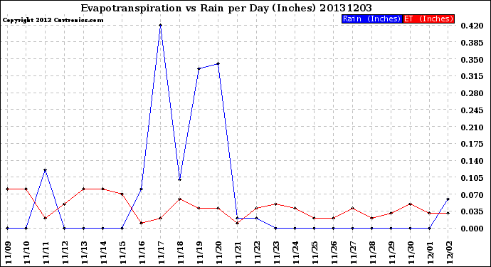 Milwaukee Weather Evapotranspiration<br>vs Rain per Day<br>(Inches)