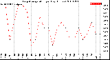 Milwaukee Weather Evapotranspiration<br>per Day (Inches)