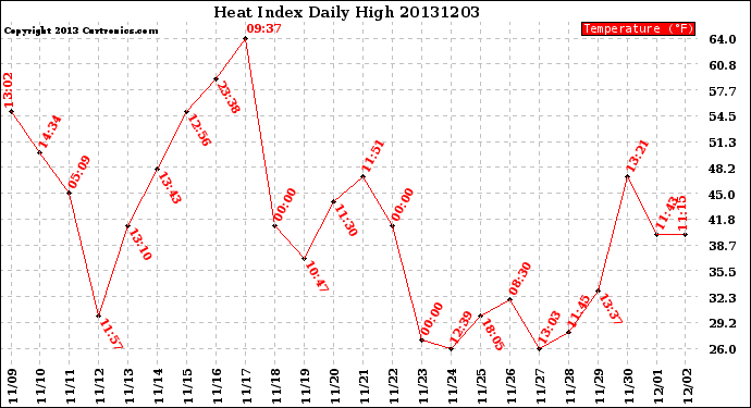 Milwaukee Weather Heat Index<br>Daily High