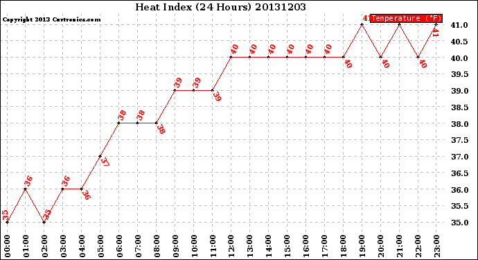 Milwaukee Weather Heat Index<br>(24 Hours)