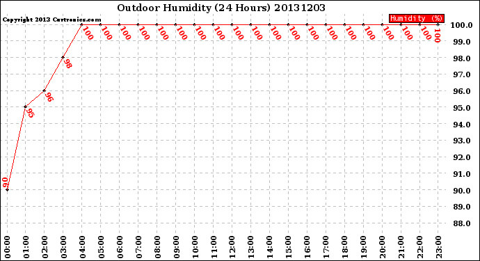 Milwaukee Weather Outdoor Humidity<br>(24 Hours)